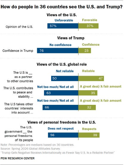 A bar chart showing How people in 36 countries see the U.S. and Trump A bar chart showing How people in 36 countries see the U.S. and Trump