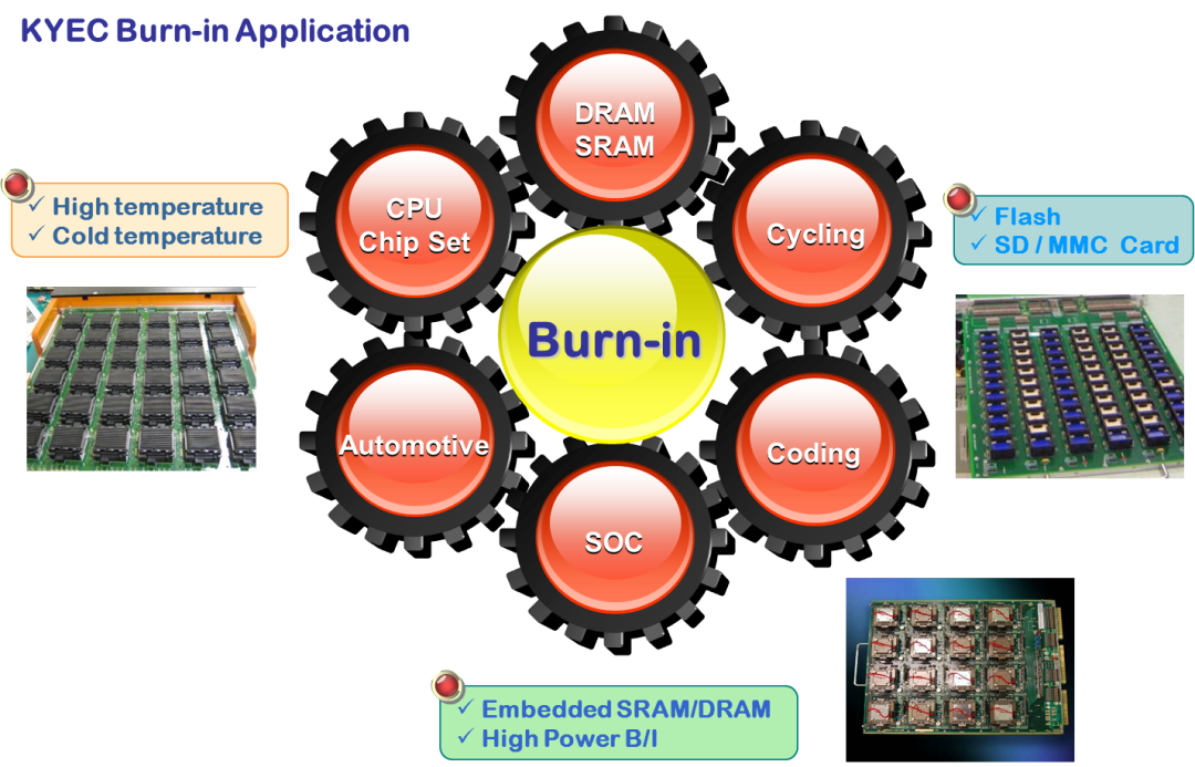 KYEC 官方 burn-in application 圖:高溫、低溫、cycling、CPU、DRAM/SRAM、SoC 與 high-power burn-in 應用(圖:KYEC 官網) KYEC 官方 burn-in application 圖:高溫、低溫、cycling、CPU、DRAM/SRAM、SoC 與 high-power burn-in 應用(圖:KYEC 官網)
