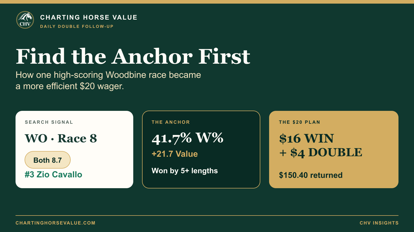 Charting Horse Value: Find the Anchor First, showing Woodbine Race 8 with a Both score of 8.7 and a $20 win-plus-double plan