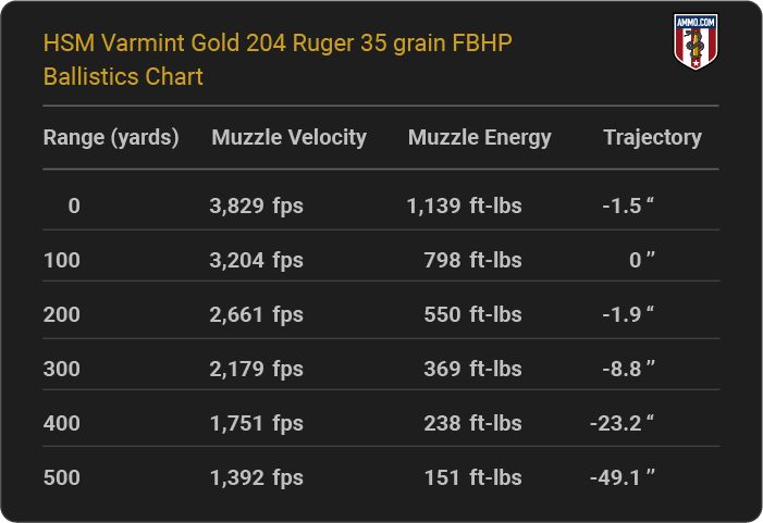 HSM Varmint Gold 204 Ruger 35 grain FBHP Ballistics table