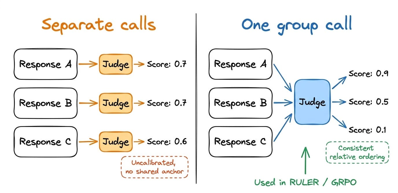 Separate judge calls produce uncalibrated scores; one group call produces consistent relative scores