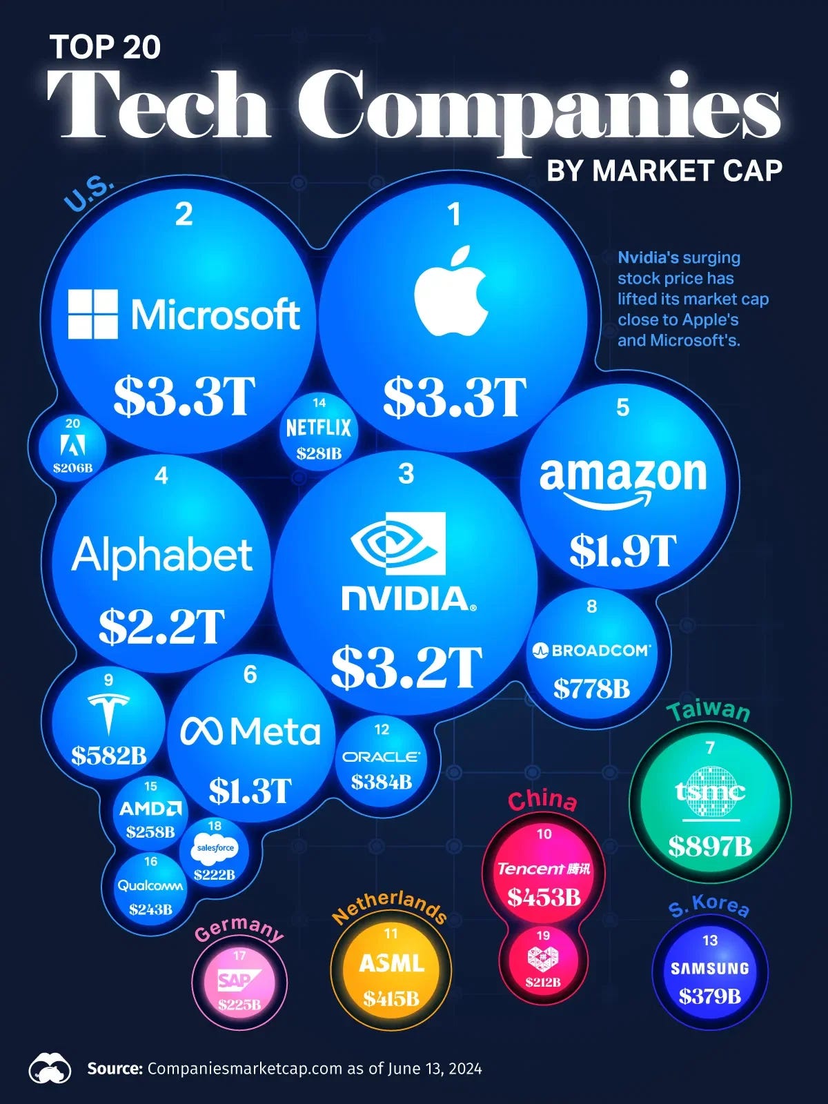 The World's Top 20 Tech Companies by Market Cap - Voronoi