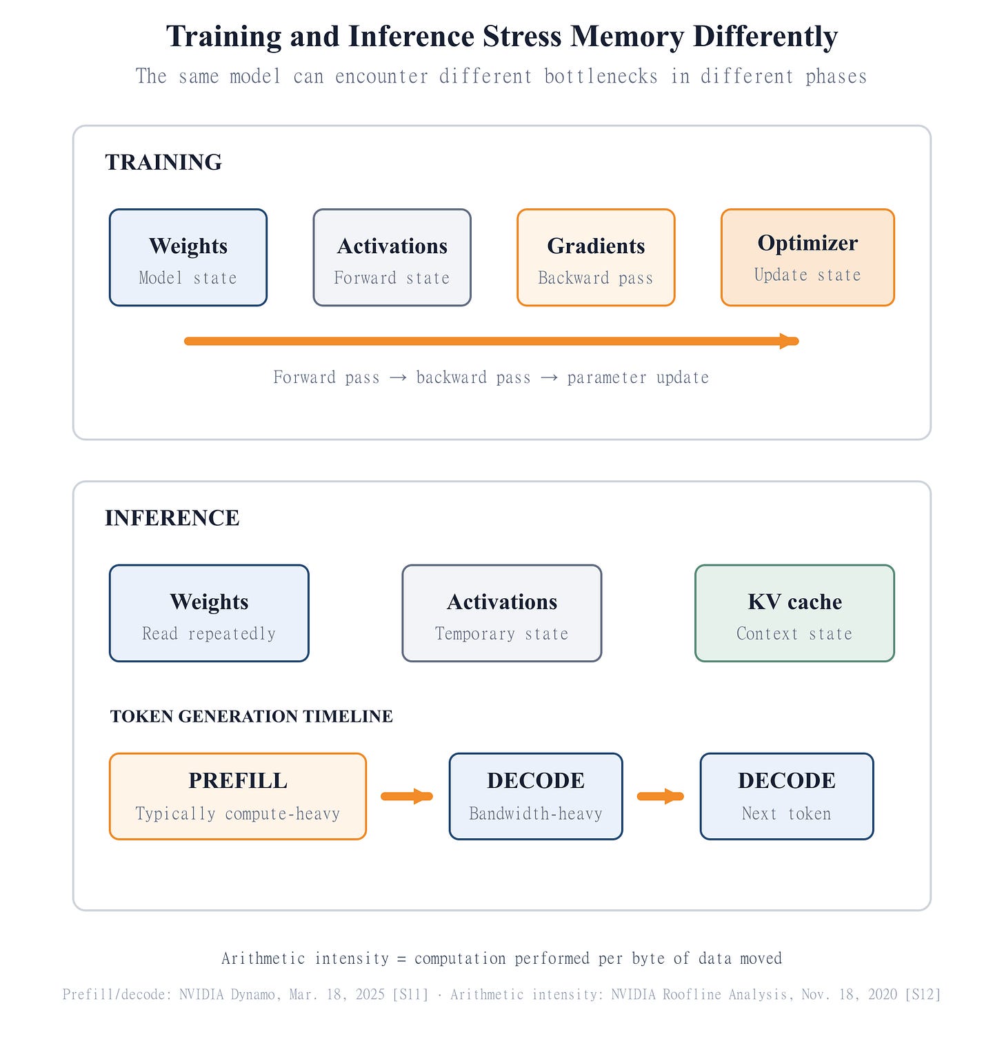 Training versus inference and the prefill-decode sequence Two vertically stacked panels show the memory state required for training and inference. A timeline beneath inference separates prefill, which is typically compute-heavy, from repeated decode stages, which are typically more bandwidth-sensitive.