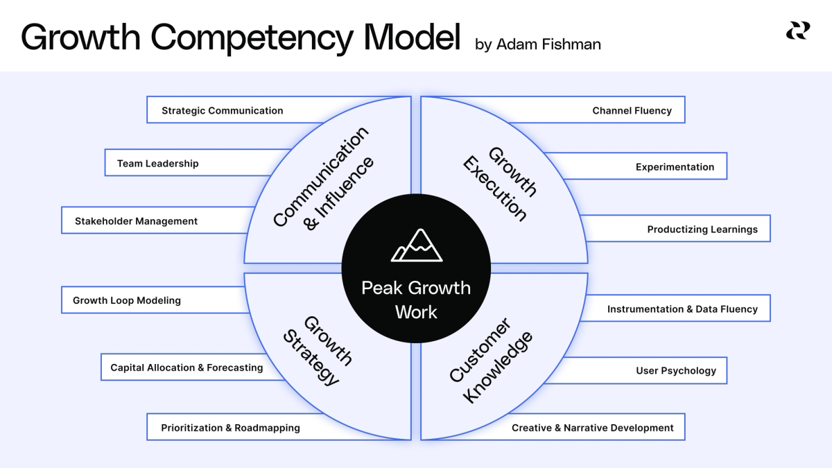 Learn the growth competency model Learn the growth competency model