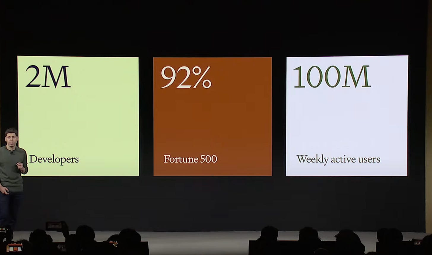 metrics on OpenAI product usage across developers, fortune 500 companies, and weekly chatgpt users