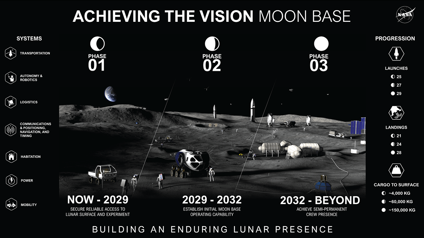 Graphic showing a high-level timeline related to Moon Base development and future lunar exploration milestones. Graphic showing a high-level timeline related to Moon Base development and future lunar exploration milestones.