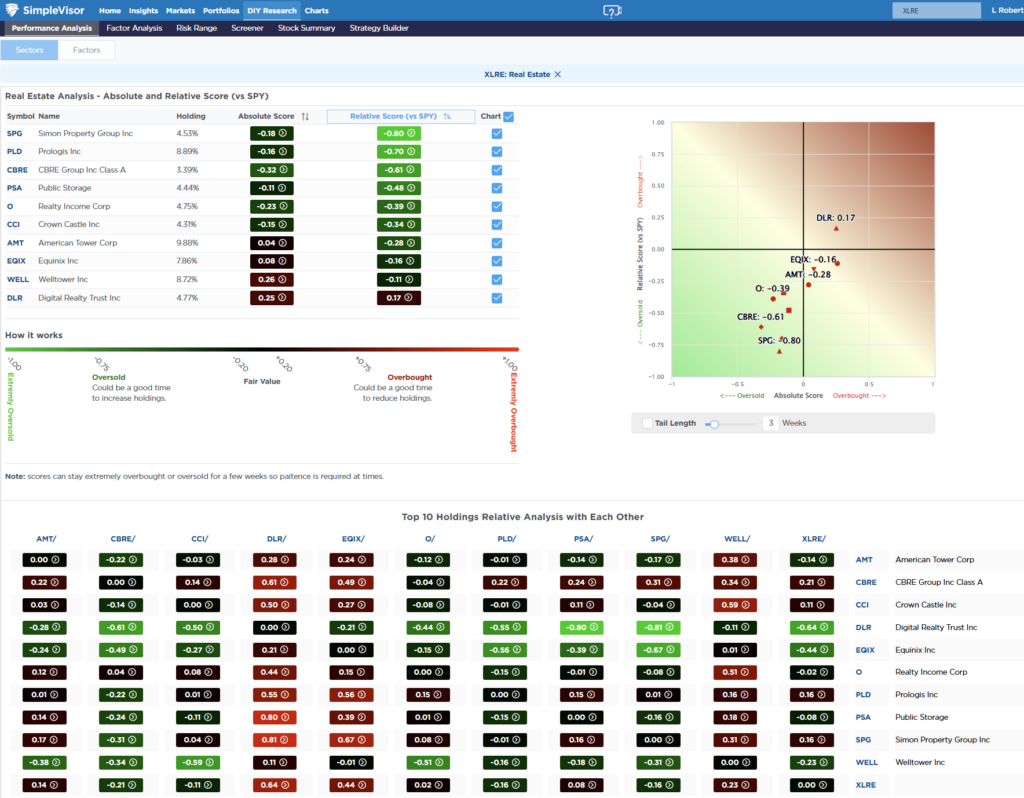 Most OVersold Sector Analysis