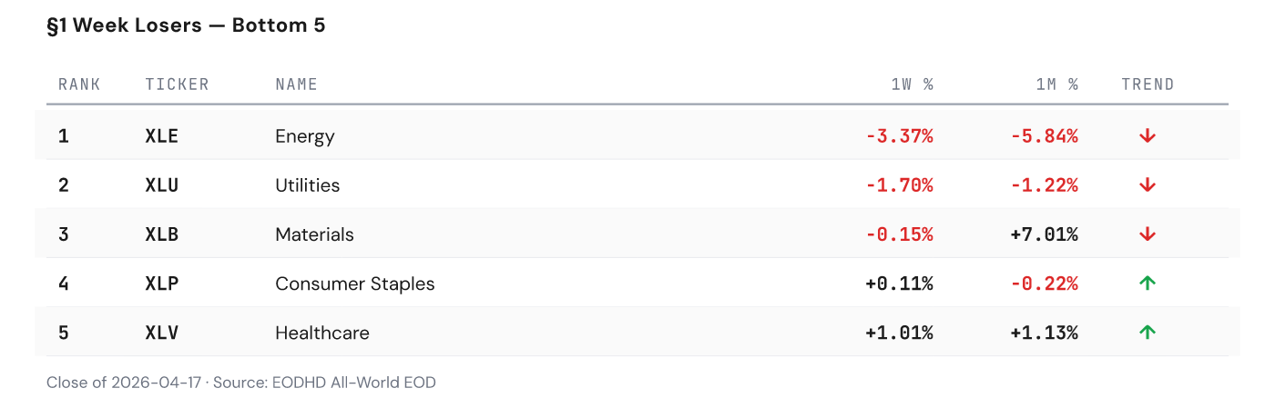 Week Losers — bottom movers this week