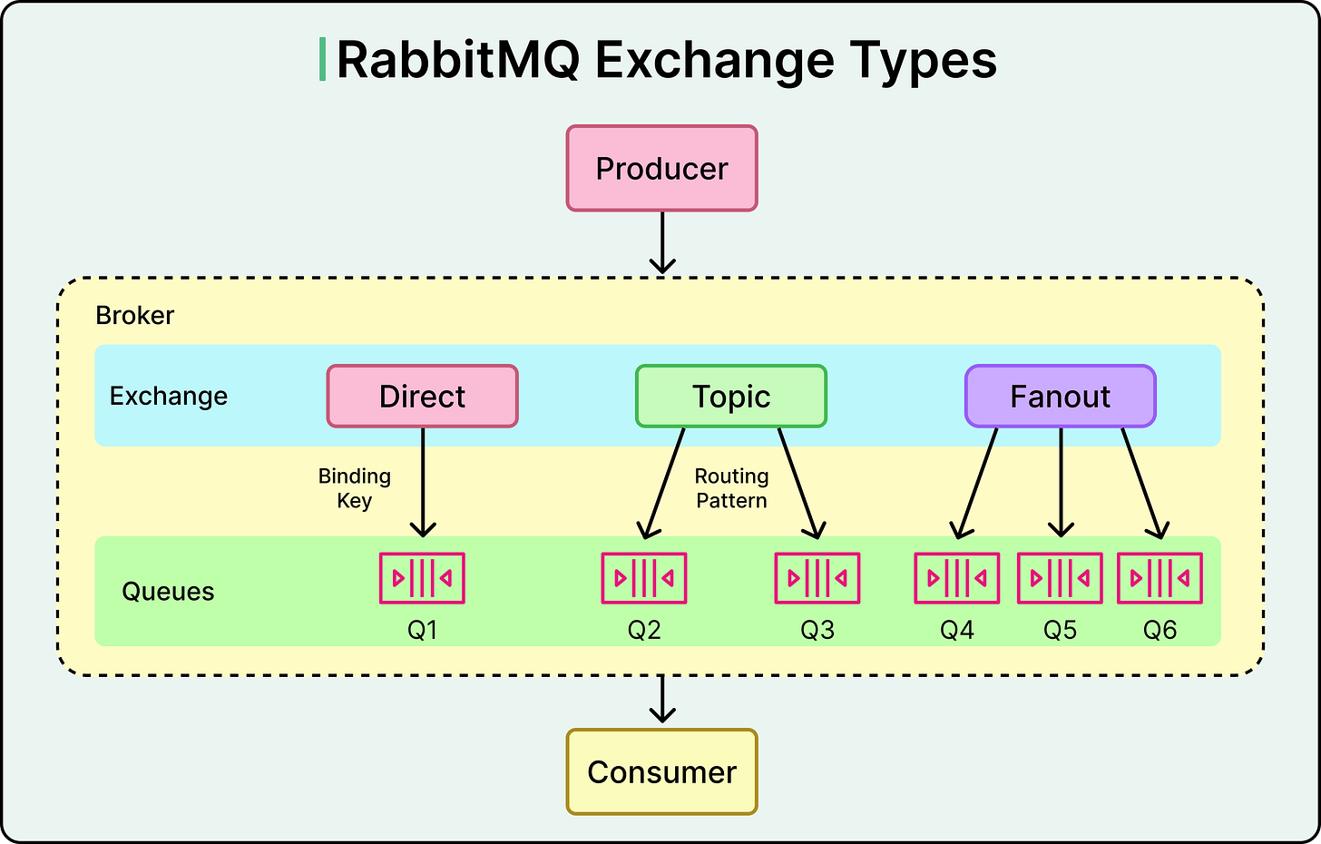 Messaging Patterns Explained: Pub-Sub, Queues, and Event Streams