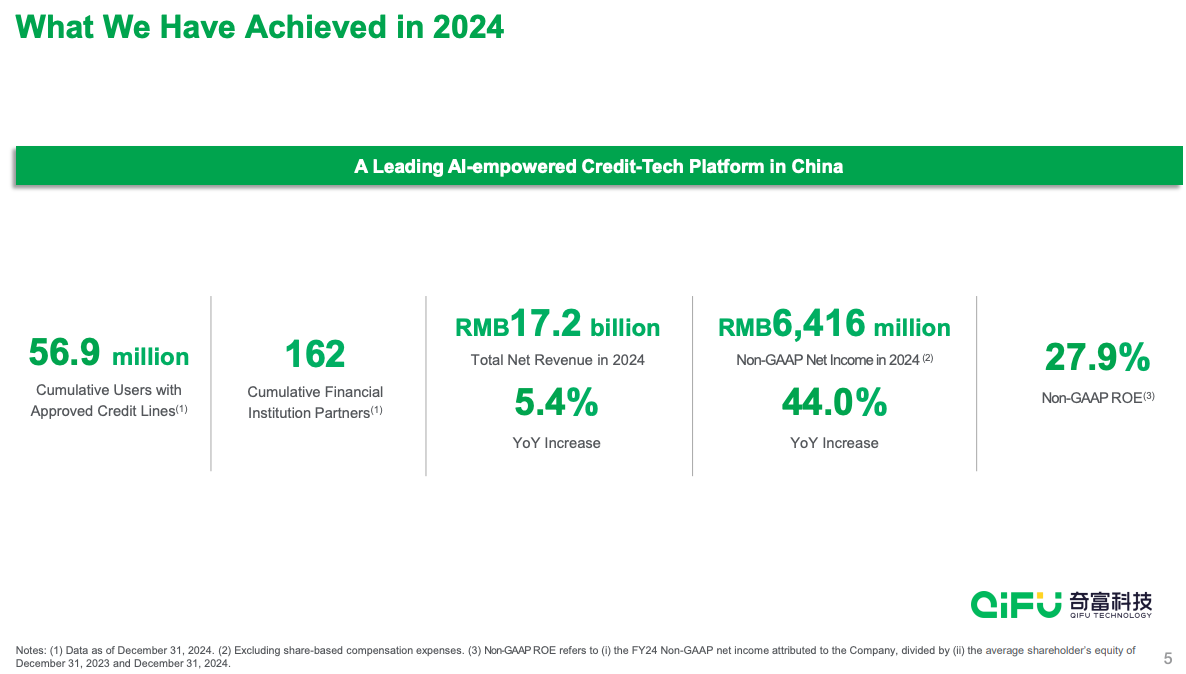 Qifu Technology’s 2024 financial highlights chart: RMB17.2B revenue (+5.4% YoY), RMB6.4B non-GAAP net income (+44% YoY), 27.9% ROE, 56.9M approved users, and 162 financial institution partners. Visual summary from Beating the Tide’s fintech deep dive.
