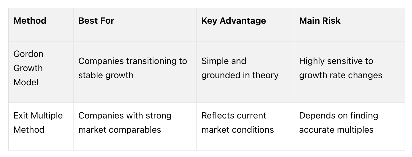 Gordon Growth Model vs. Exit Multiple Method