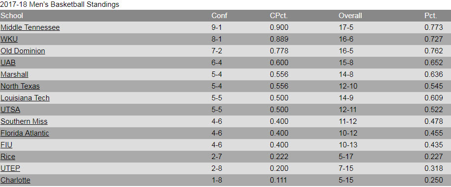 Standings Standings