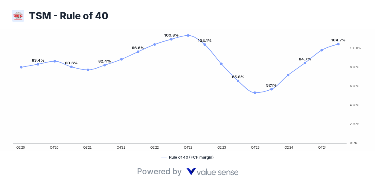 Taiwan Semiconductor (TSM) - Rule of 40 Taiwan Semiconductor (TSM) - Rule of 40