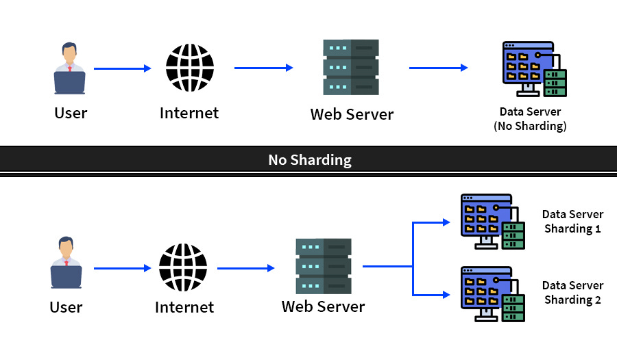 Database Sharding - System Design Interview Concept - GeeksforGeeks Database Sharding - System Design Interview Concept - GeeksforGeeks
