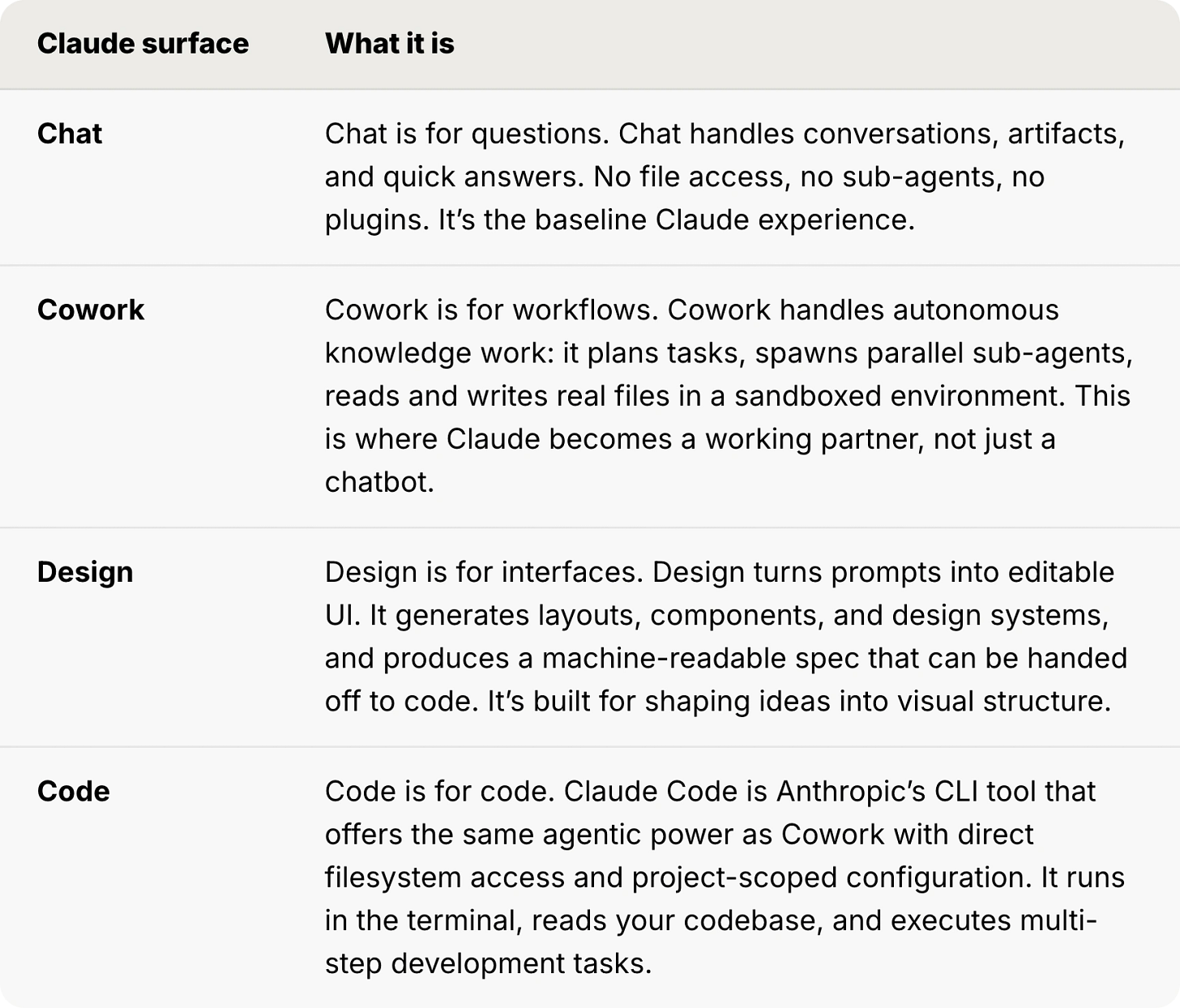 Claude surface comparison table from Anthropic breaking down four products: Chat handles questions, conversations, and artifacts with no file access or sub-agents; Cowork runs autonomous knowledge work by planning tasks, spawning parallel sub-agents, and reading and writing real files in a sandbox; Design turns prompts into editable UI with layouts, components, and a machine-readable spec for handoff to code; and Code is Anthropic's CLI tool with direct filesystem access that runs in the terminal, reads your codebase, and executes multi-step development tasks.