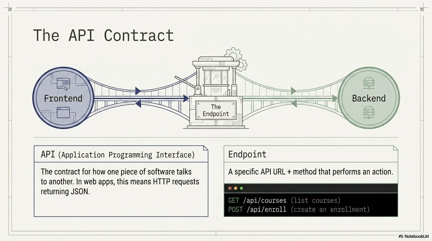 Illustration titled “The API Contract” showing the frontend and backend connected through “the endpoint.” It defines an API as a contract for how software communicates via HTTP requests returning JSON, and defines an endpoint as a specific API URL plus method. Example endpoints shown include GET /api/courses (list courses) and POST /api/enroll (create an enrollment).