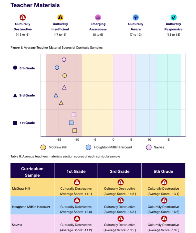 A graph that shows the teacher materials for all three curriculums were considered culturally destructive at first, third and fifth grades.
