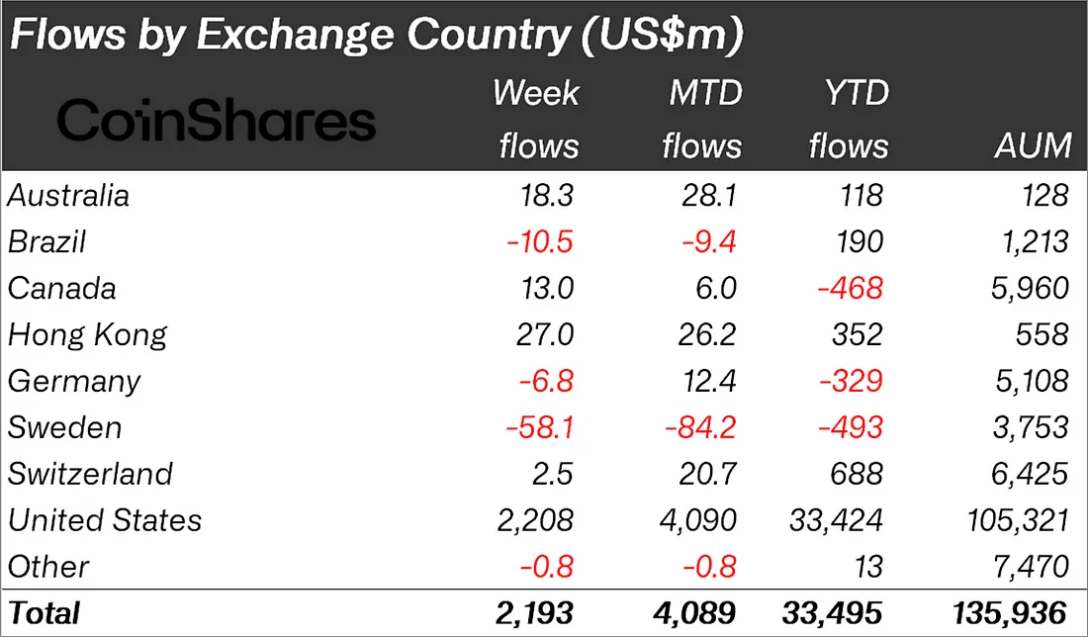 flows by country