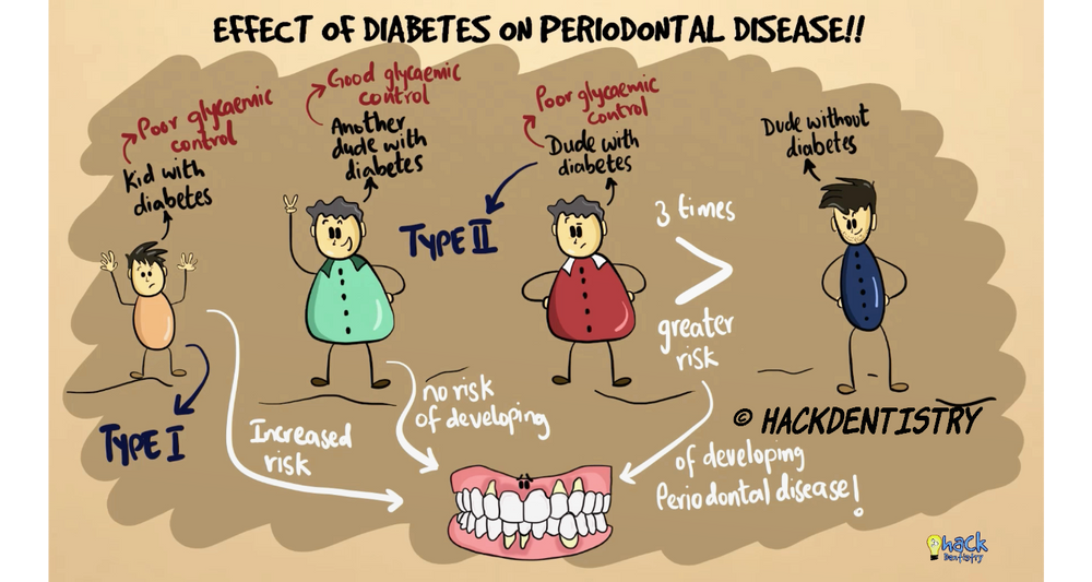 Diabetes and periodontitis - The two way relationship