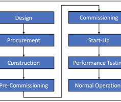 Commissioning in Construction: Project Startup