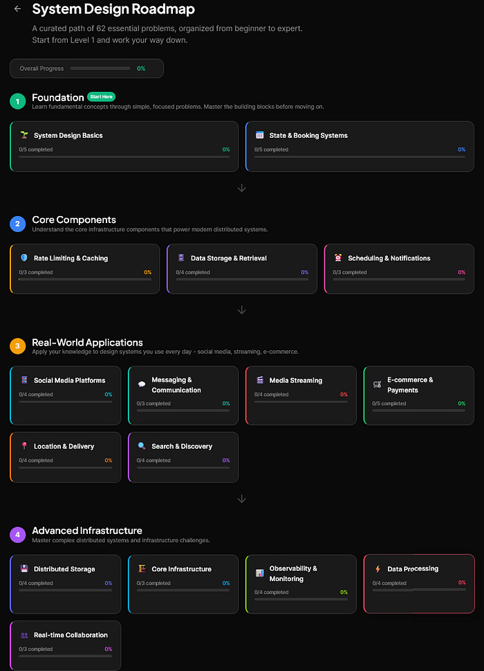 I Practiced 20 System Design Problems. Here’s the Framework That Finally Made It Click