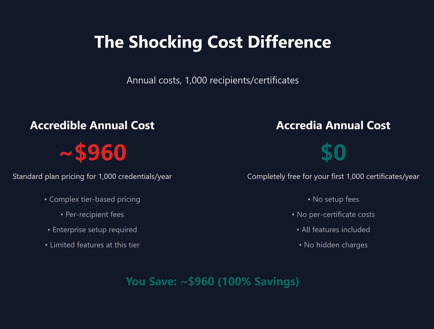 Accredible Pricing