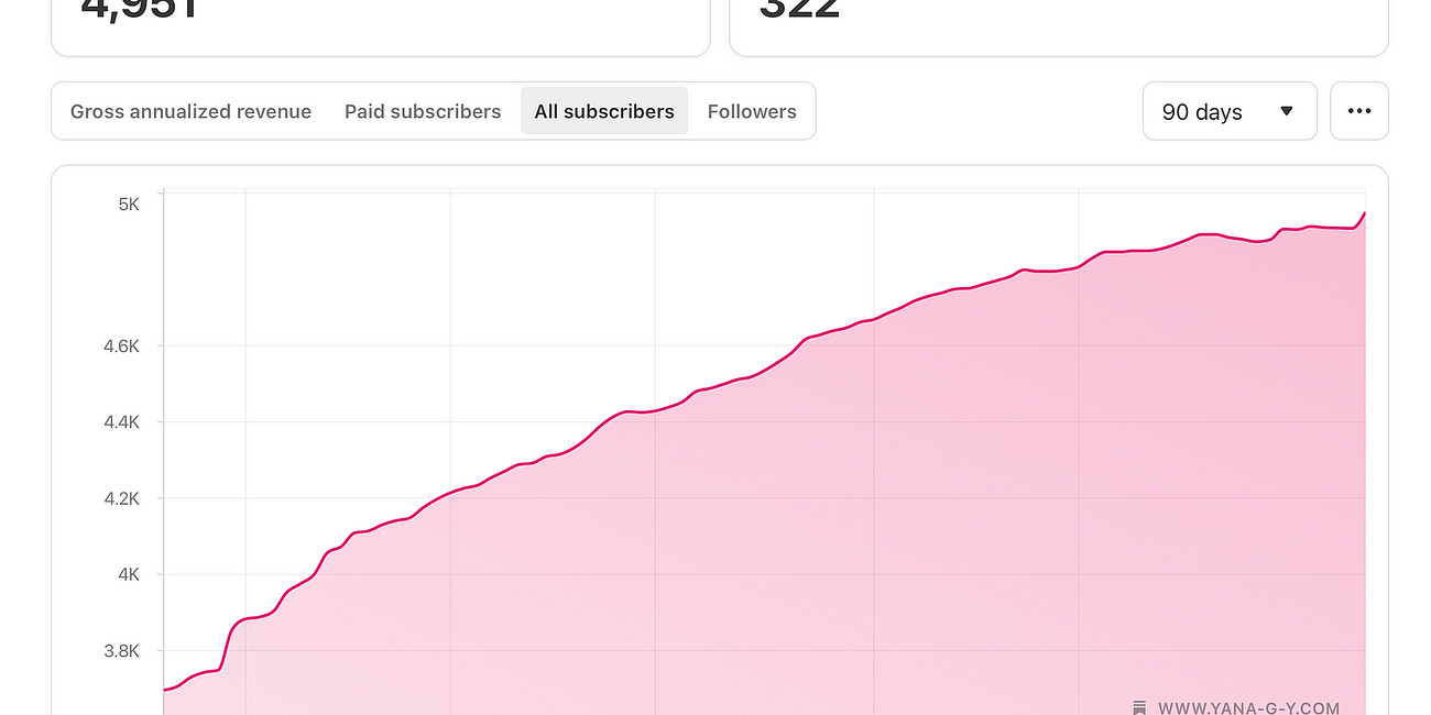 I Analyzed my 1611 Substack Notes with ChatGPT — Here’s What I Found About Virality and High Engagement