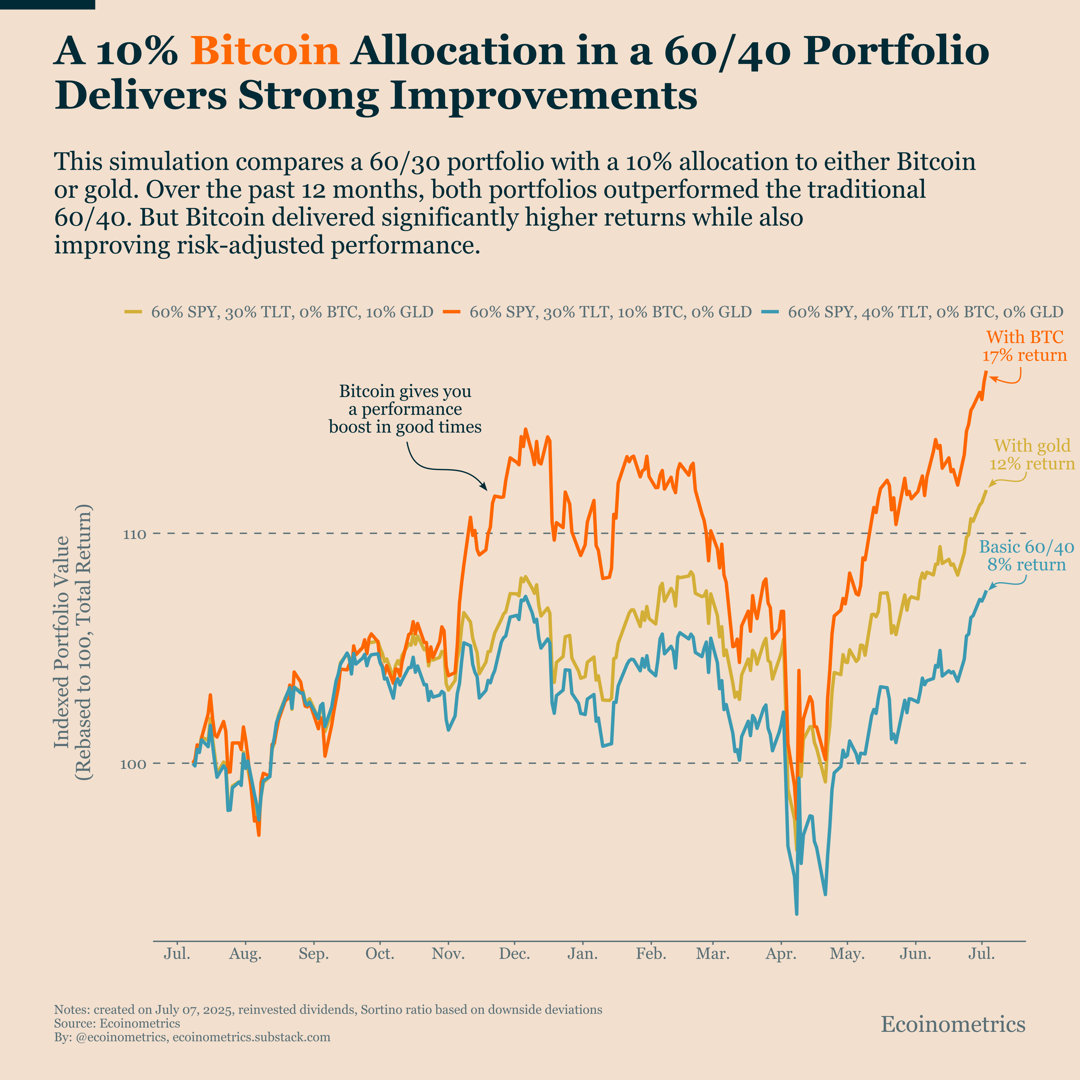 Bitcoin Improves Portfolio Performance Even in Risk-Adjusted Terms
