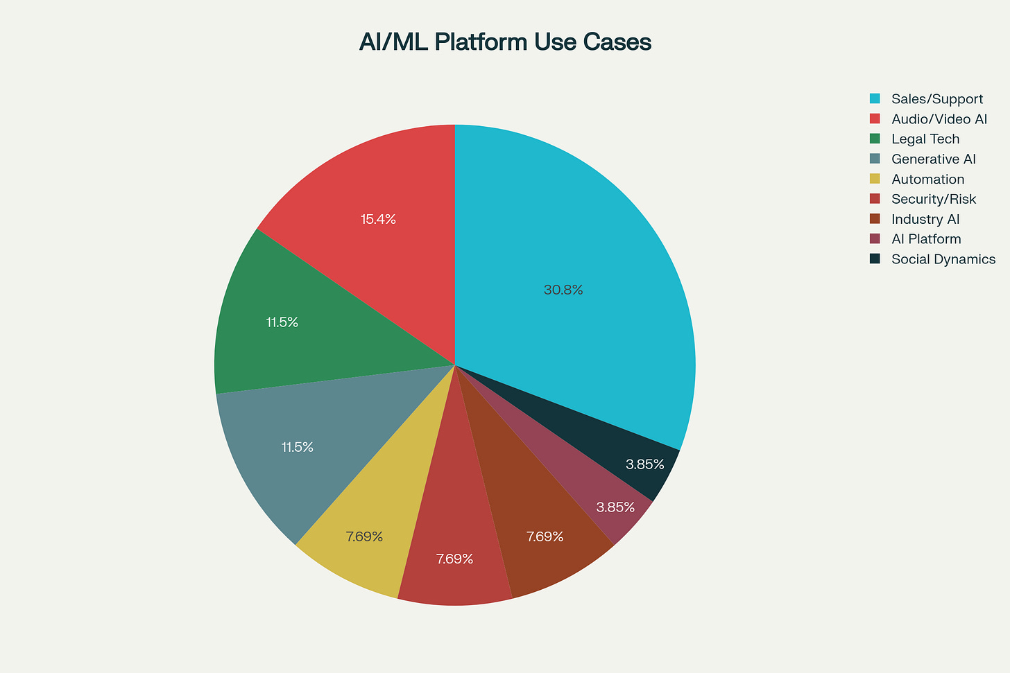Use case division for 26 AI/ML Platform and 'Other' companies in Gemini Founders Forum Use case division for 26 AI/ML Platform and 'Other' companies in Gemini Founders Forum