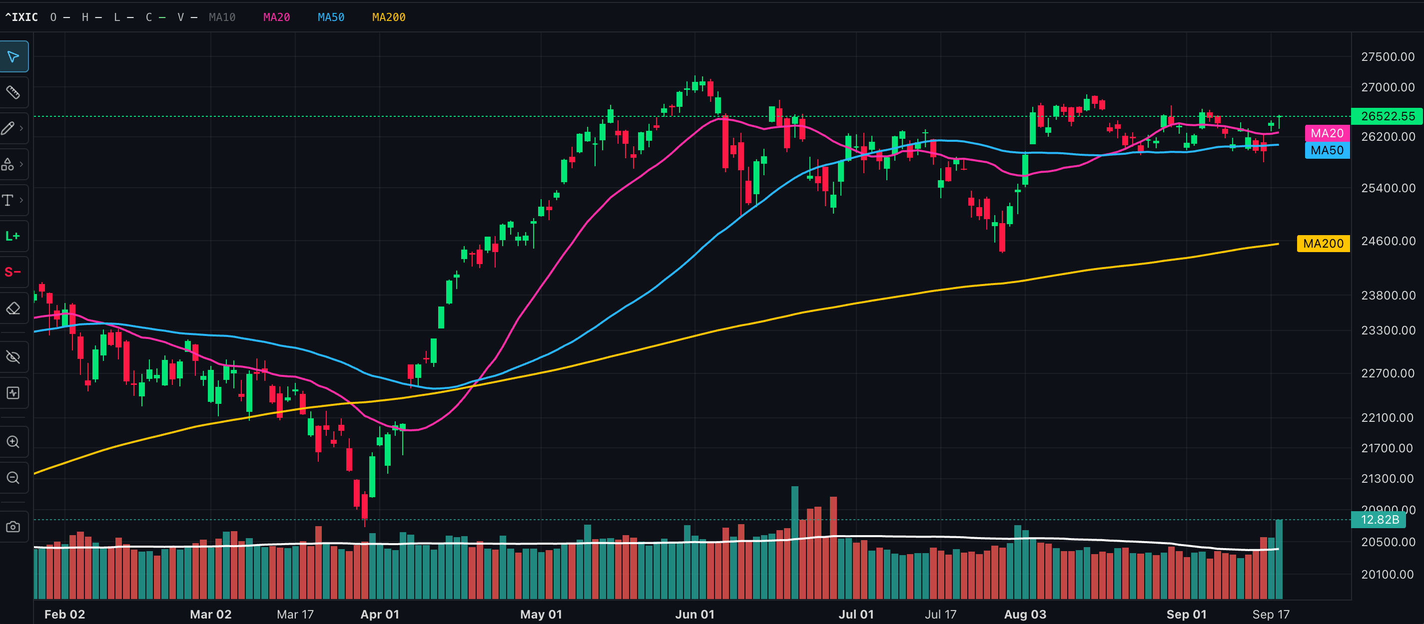 The Sideways Market Continues: Can the Nasdaq Defy the Fed?