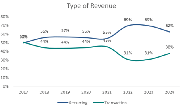 Types of Revenues