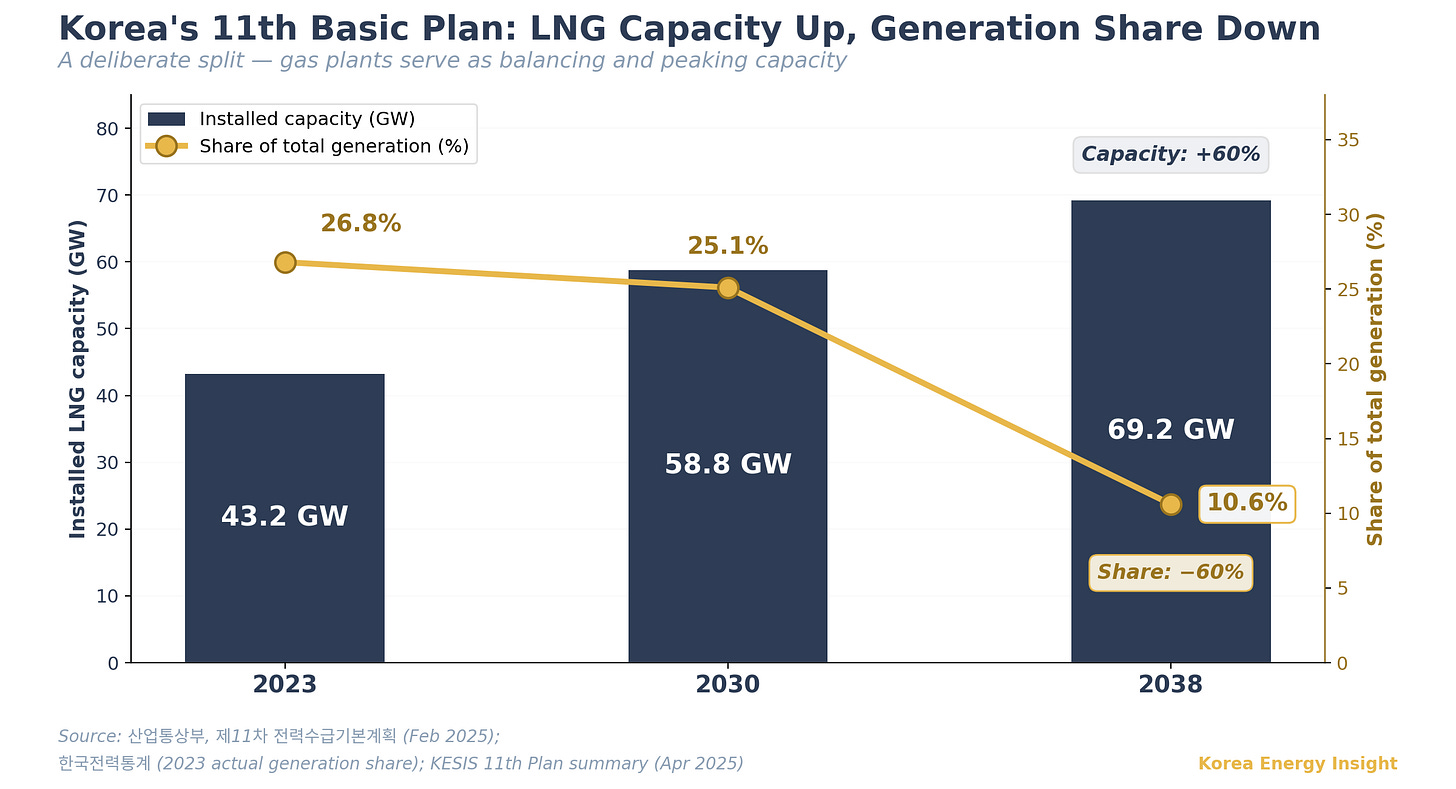 Installed capacity rises from 43.2 GW (2023) to 58.8 GW (2030) to 69.2 GW (2038), a 60% increase. Share of total generation declines from 26.8% to 25.1% to 10.6%, a 60% decrease. A deliberate split — gas plants serve as balancing and peaking capacity rather than baseload. Installed capacity rises from 43.2 GW (2023) to 58.8 GW (2030) to 69.2 GW (2038), a 60% increase. Share of total generation declines from 26.8% to 25.1% to 10.6%, a 60% decrease. A deliberate split — gas plants serve as balancing and peaking capacity rather than baseload.