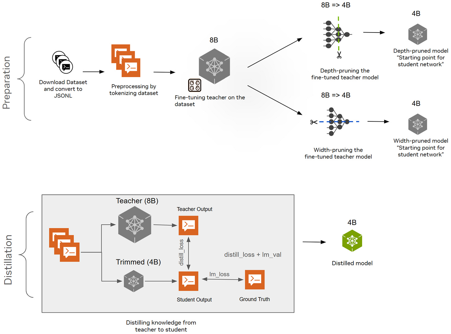 LLM Model Pruning and Knowledge Distillation with NVIDIA NeMo Framework | NVIDIA Technical Blog LLM Model Pruning and Knowledge Distillation with NVIDIA NeMo Framework | NVIDIA Technical Blog