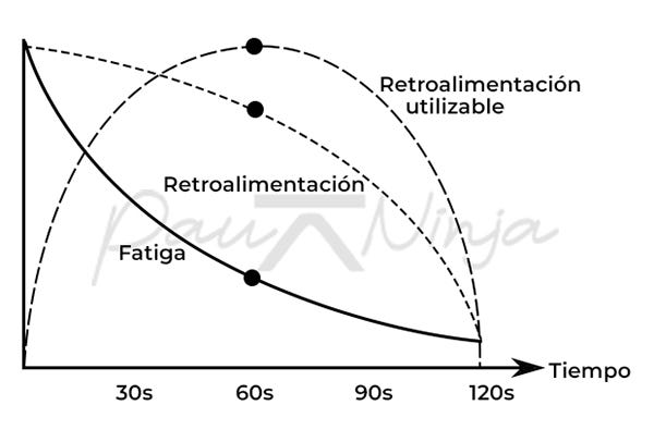 fatiga vs retroalimentación en EMOM