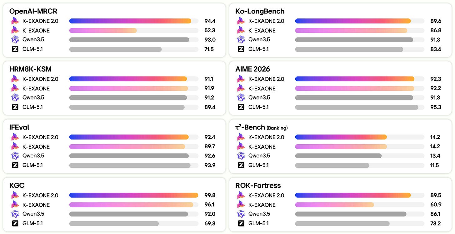 LG stellt K-EXAONE 2.0 offen ins Netz: 750 Milliarden Parameter, Apache 2.0 LG stellt K-EXAONE 2.0 offen ins Netz: 750 Milliarden Parameter, Apache 2.0