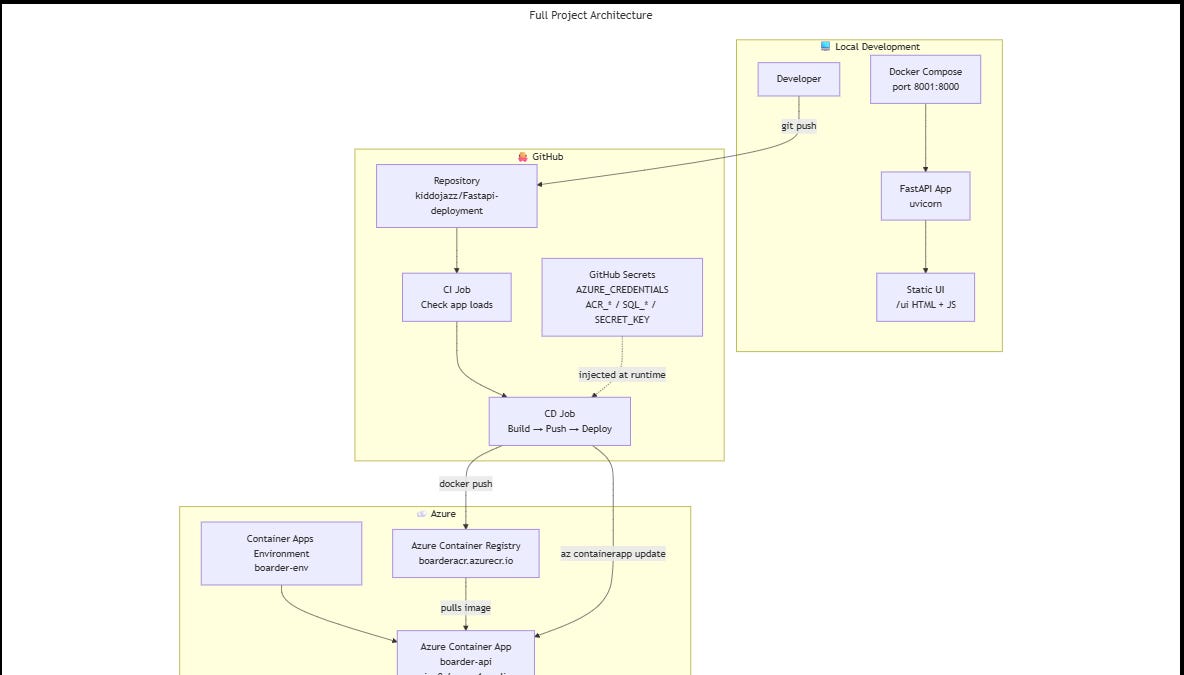 Building and Deploying a Full-Stack FastAPI App to Azure Container Apps ...