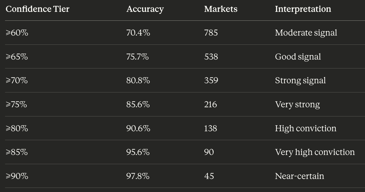 Polymarket Prediction System v2: From 100 Samples to 9,862 Markets — A  Technical Update