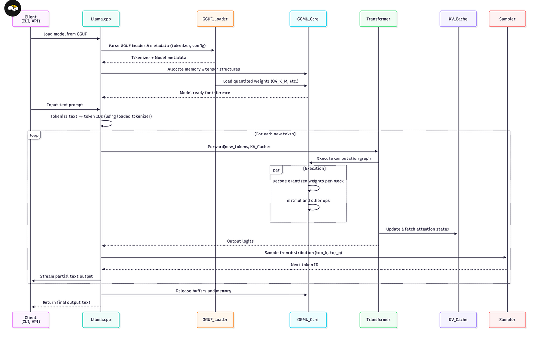 Local LLM Inference : llama.cpp, GGUF, Quantizations and GGML Explained