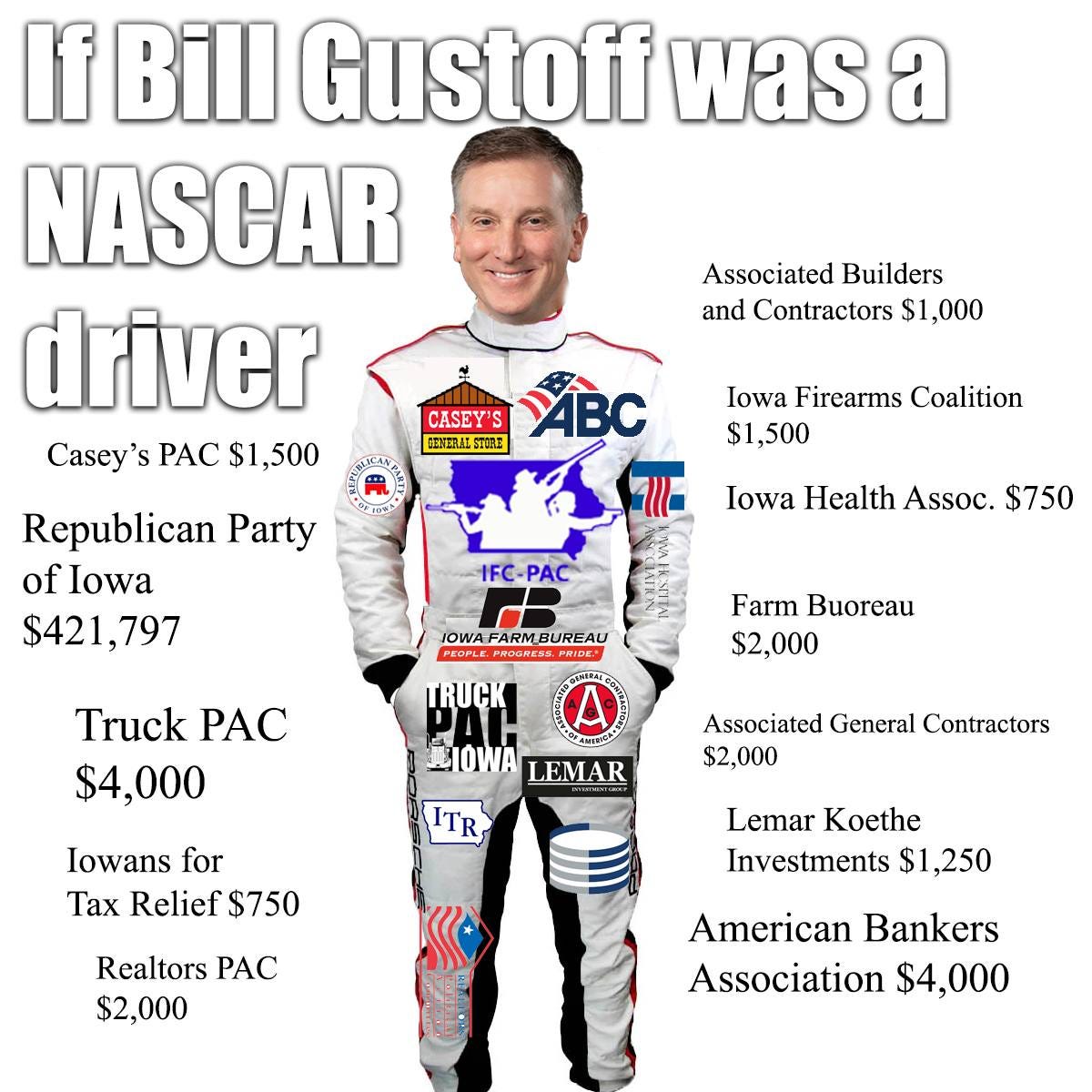 May be an image of 1 person and text that says 'If Bill Gustoff was a NASCAR driver Casey's PAC $1,500 Associated Builders and Contractors S1,000 CASEY'S 日王 BC Iowa Firearms Coalition $1,500 Republican Party of lowa $421,797 IFC-PAC Iowa Health Assoc. $750 IOWA WAFARM.BUREAU Farm Buoreau $2,000 TRUCK Truck PAC $4,000 LJOWA LEMAR Associated General Contractors $2,000 TR Iowans for Tax Relief $750 Lemar Koethe Investments $1,250 Realtors PAC $2,000 American Bankers Association $4,000'