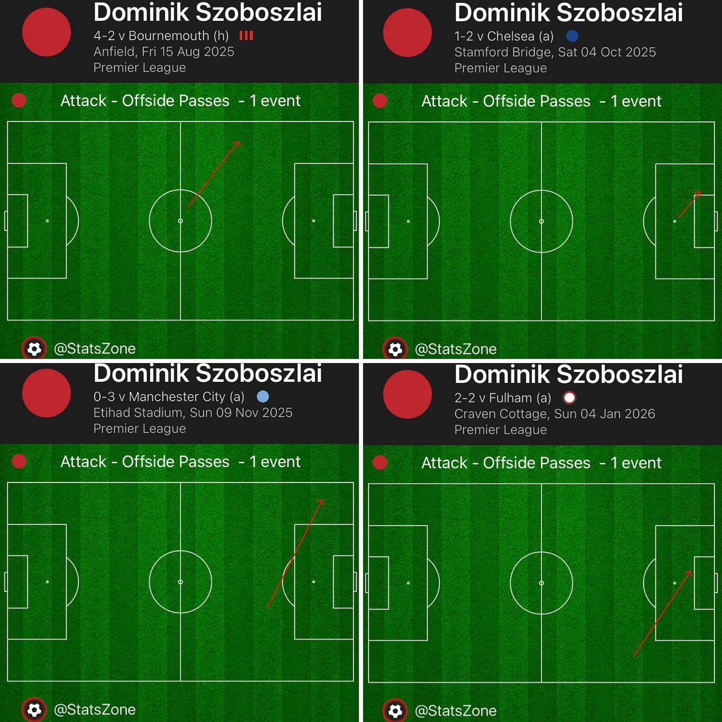 Dominik Szoboszlai's offside passes to Cody Gakpo in 2025/26 Premier League Dominik Szoboszlai's offside passes to Cody Gakpo in 2025/26 Premier League