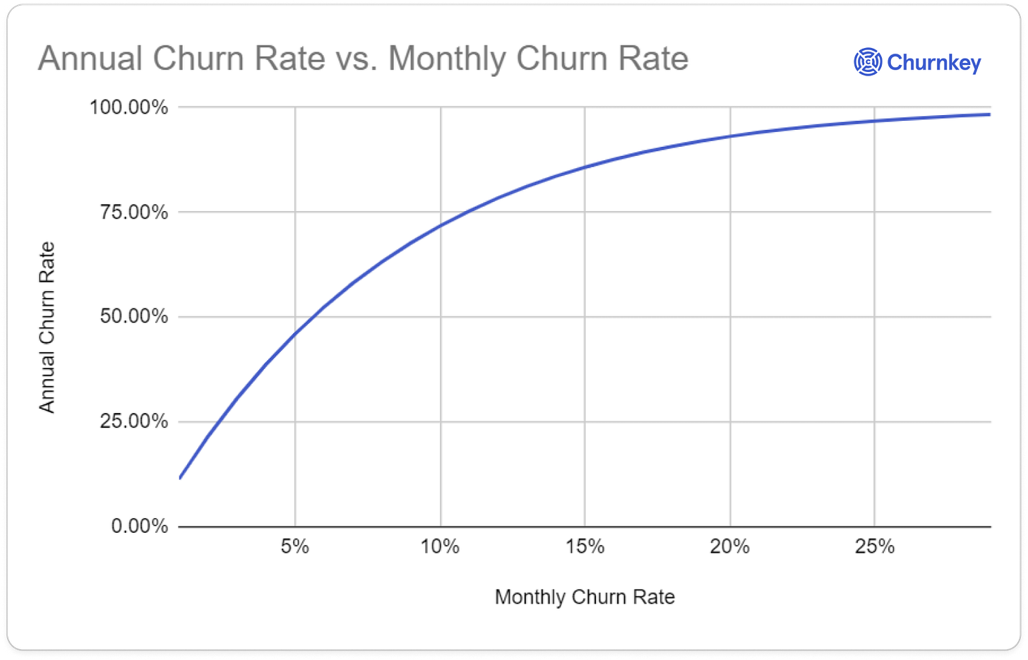 Graph showing the relationship between monthly churn rate and annual churn rate for SaaS businesses, illustrating how small monthly churn compounds into significant yearly losses and underscoring the importance of retention strategies like annual plans.