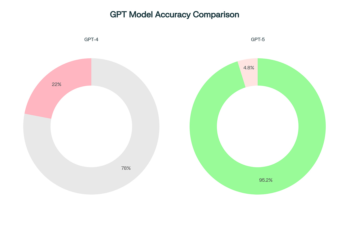 GPT-5 Shows 80% Fewer Hallucinations Than Previous Models