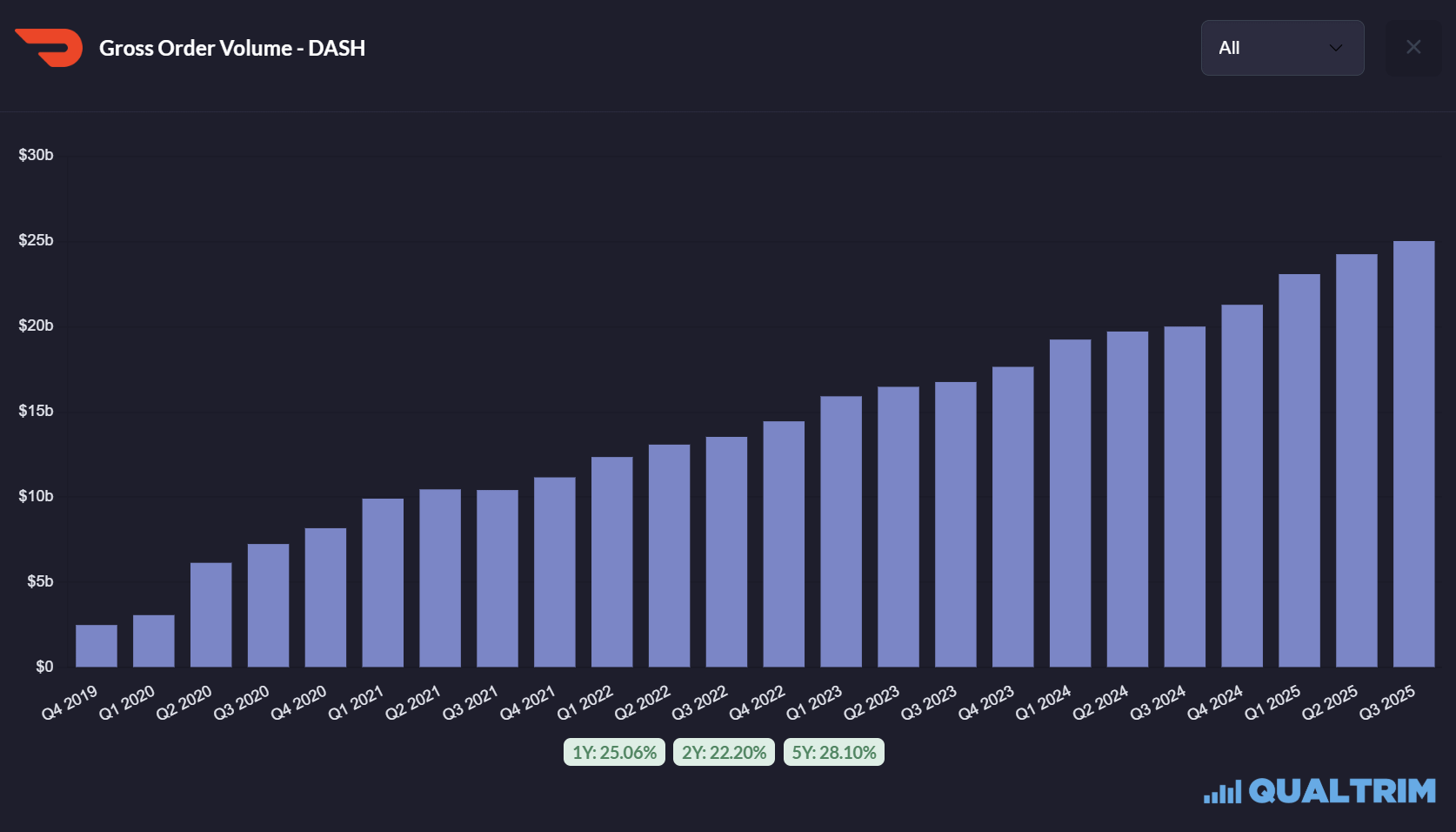Uber vs DoorDash - Which is Better? - Darius Dark Investing