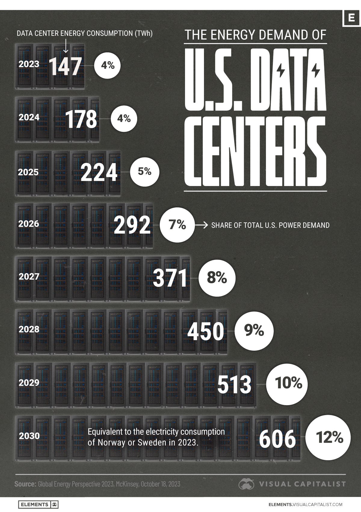 This graphic shows current and projected energy demand from data centers in the United States (2023-2030).
