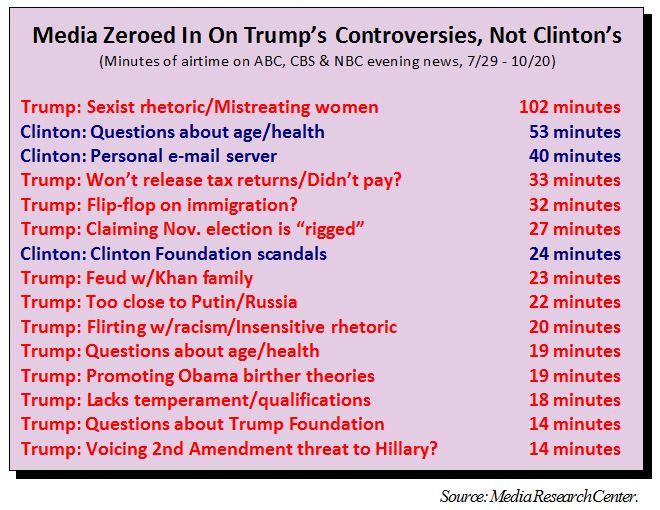 mrc-media-hillary-v-trump-controversychart mrc-media-hillary-v-trump-controversychart