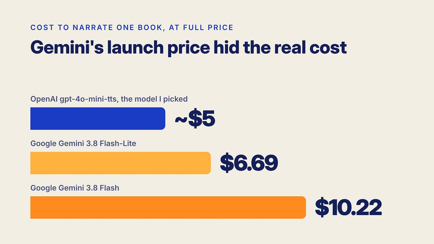 Bar chart: narrating one book at full price cost about $5 with OpenAI gpt-4o-mini-tts, $6.69 with Google Gemini 3.8 Flash-Lite and $10.22 with Google Gemini 3.8 Flash.