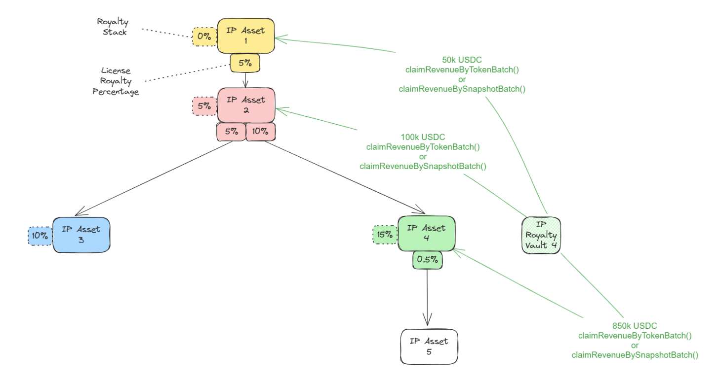 [Liquid Absolute Percentage](doc:policy-liquid-absolute-percentage) ロイヤリティ ポリシーを使用した例。