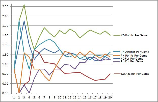RH KD first 20 games