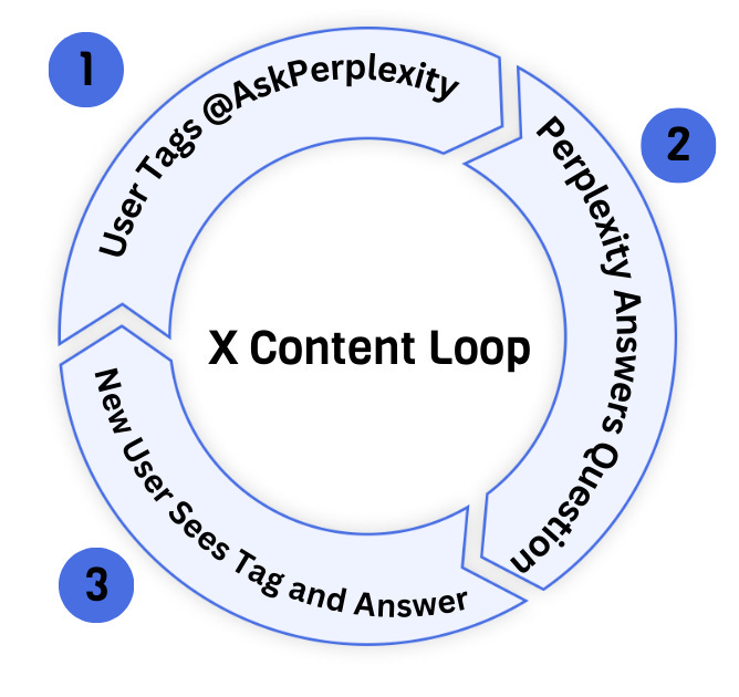 This image illustrates Perplexity's X content loop where users tag @AskPerplexity, receive answers, and new users discover the responses. This image illustrates Perplexity's X content loop where users tag @AskPerplexity, receive answers, and new users discover the responses.