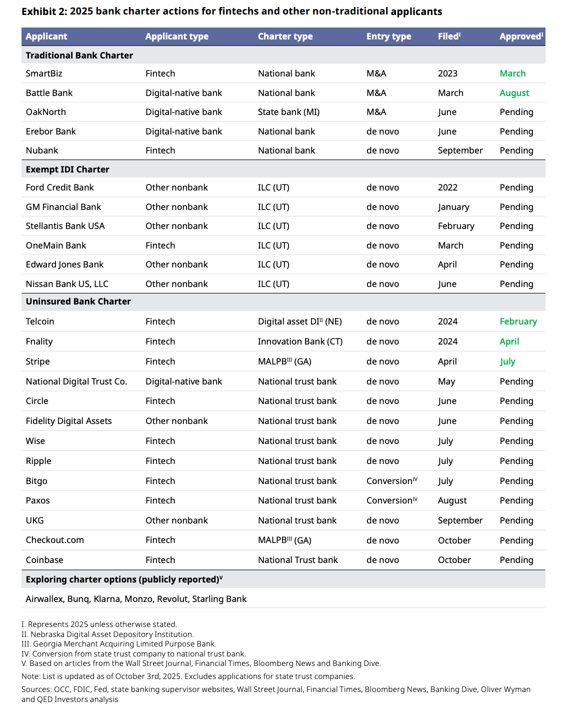 Fintech: Why Fintechs are Racing for Bank Charters again